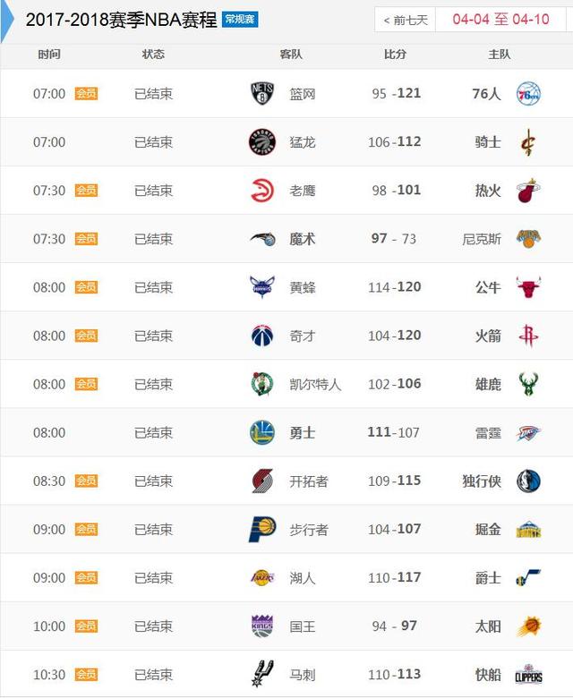 NBA战报：哈登42+8+9绝杀，76人加时险胜绿军，大比分扳平2-2